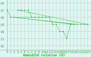 Courbe de l'humidit relative pour La Chapelle-Aubareil (24)