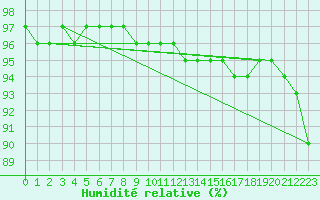 Courbe de l'humidit relative pour Sgur-le-Chteau (19)