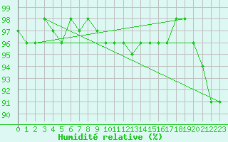 Courbe de l'humidit relative pour Neuhaus A. R.