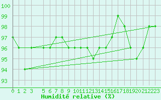 Courbe de l'humidit relative pour Gulbene