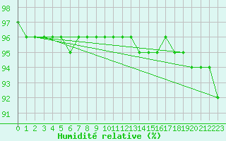 Courbe de l'humidit relative pour Fichtelberg