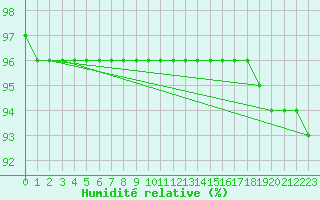 Courbe de l'humidit relative pour Allentsteig