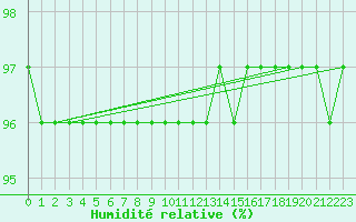 Courbe de l'humidit relative pour Sacueni