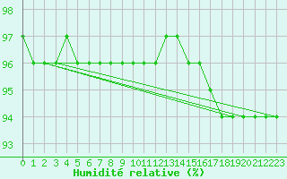 Courbe de l'humidit relative pour Tohmajarvi Kemie