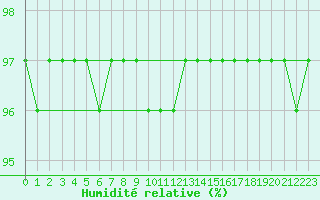 Courbe de l'humidit relative pour Corsept (44)