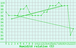 Courbe de l'humidit relative pour Bamberg