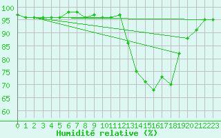 Courbe de l'humidit relative pour Padrn