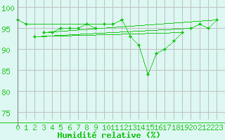 Courbe de l'humidit relative pour Langres (52) 