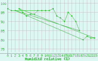 Courbe de l'humidit relative pour Kalmar Flygplats