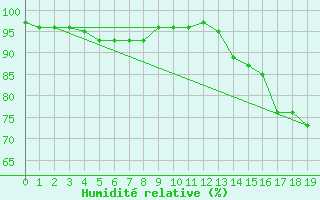 Courbe de l'humidit relative pour Bahia Blanca Aerodrome