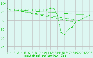 Courbe de l'humidit relative pour Leign-les-Bois (86)
