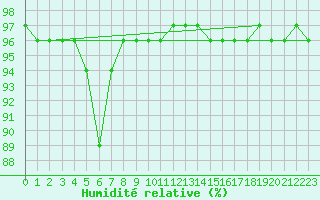 Courbe de l'humidit relative pour Kahler Asten