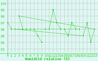 Courbe de l'humidit relative pour Sorcy-Bauthmont (08)