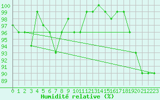 Courbe de l'humidit relative pour Bingley