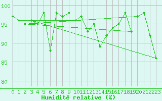 Courbe de l'humidit relative pour Feuerkogel