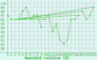 Courbe de l'humidit relative pour Neuhutten-Spessart