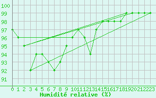 Courbe de l'humidit relative pour Ploumanac'h (22)