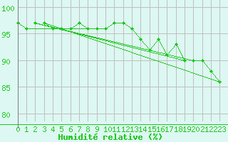Courbe de l'humidit relative pour Kahler Asten