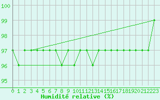 Courbe de l'humidit relative pour Corny-sur-Moselle (57)