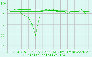 Courbe de l'humidit relative pour Bergen