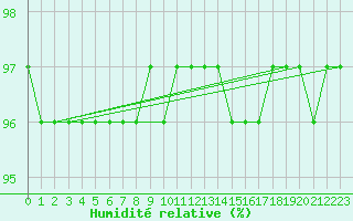 Courbe de l'humidit relative pour Quimperl (29)