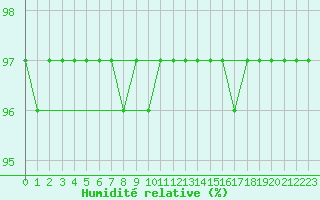 Courbe de l'humidit relative pour Haegen (67)