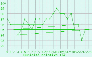 Courbe de l'humidit relative pour Courcouronnes (91)