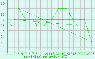 Courbe de l'humidit relative pour St Peter-Ording