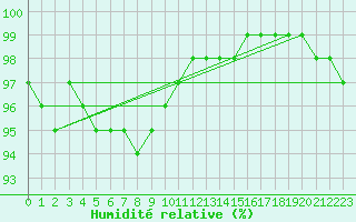 Courbe de l'humidit relative pour Dole-Tavaux (39)