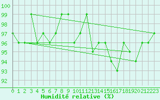 Courbe de l'humidit relative pour Sain-Bel (69)