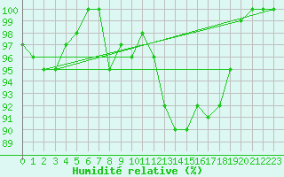 Courbe de l'humidit relative pour Blois (41)