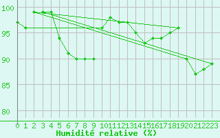 Courbe de l'humidit relative pour Formigures (66)