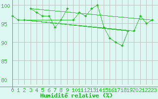 Courbe de l'humidit relative pour Bulson (08)