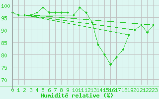 Courbe de l'humidit relative pour Gurande (44)