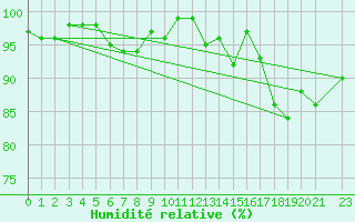 Courbe de l'humidit relative pour Vacaria