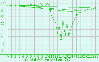 Courbe de l'humidit relative pour La Seo d'Urgell