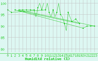 Courbe de l'humidit relative pour Coningsby Royal Air Force Base