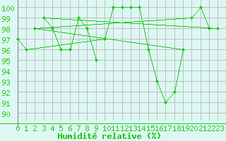 Courbe de l'humidit relative pour High Wicombe Hqstc