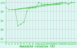 Courbe de l'humidit relative pour Caunes-Minervois (11)