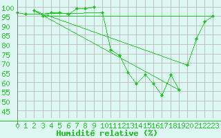 Courbe de l'humidit relative pour Bellefontaine (88)