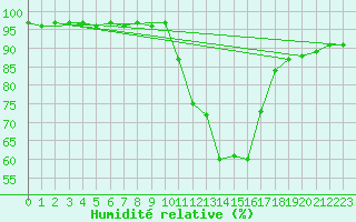 Courbe de l'humidit relative pour Pinsot (38)