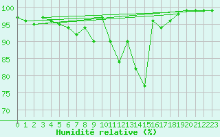 Courbe de l'humidit relative pour Pyhajarvi Ol Ojakyla