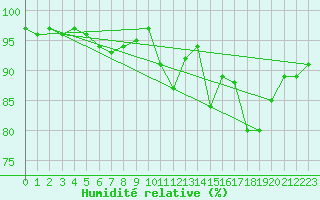 Courbe de l'humidit relative pour Glasgow (UK)