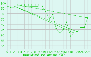 Courbe de l'humidit relative pour Laval (53)