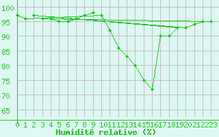 Courbe de l'humidit relative pour Clermont de l'Oise (60)