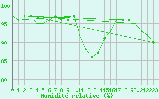 Courbe de l'humidit relative pour Nottingham Weather Centre