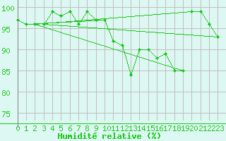 Courbe de l'humidit relative pour Napf (Sw)