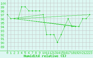 Courbe de l'humidit relative pour Grainet-Rehberg