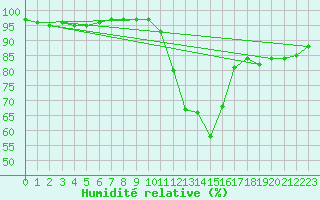 Courbe de l'humidit relative pour Albertville (73)