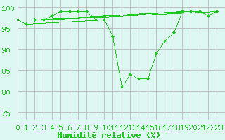 Courbe de l'humidit relative pour Benson
